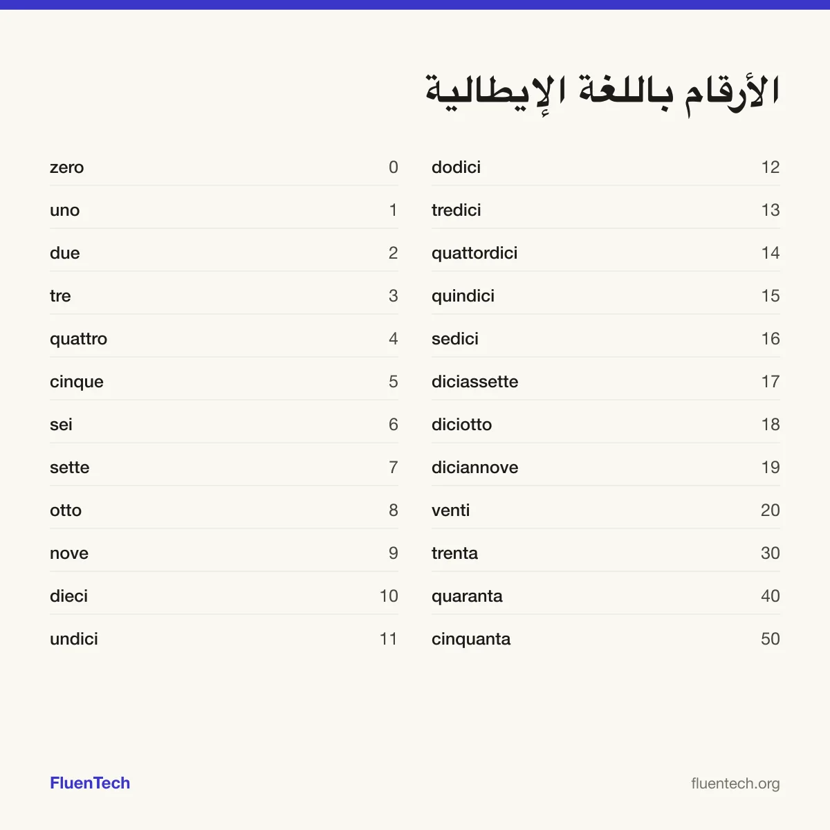 الأرقام باللغة الإيطالية: zero (0)، undici (11)، trenta (30)