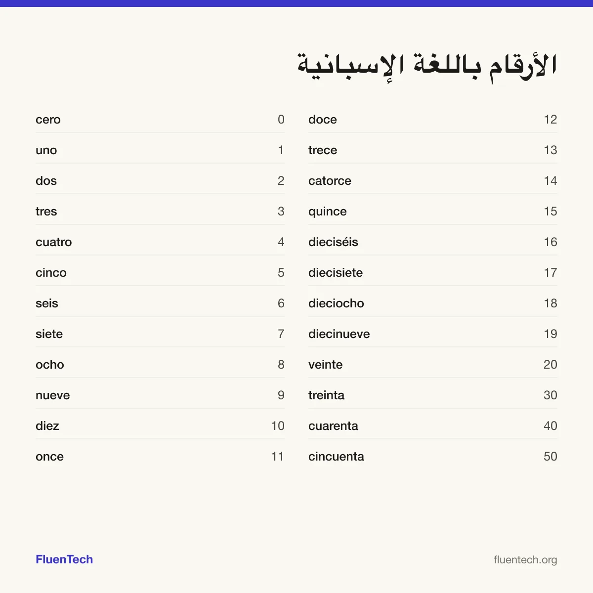 الأرقام باللغة الإسبانية: cero (0)، once (11)، treinta (30)
