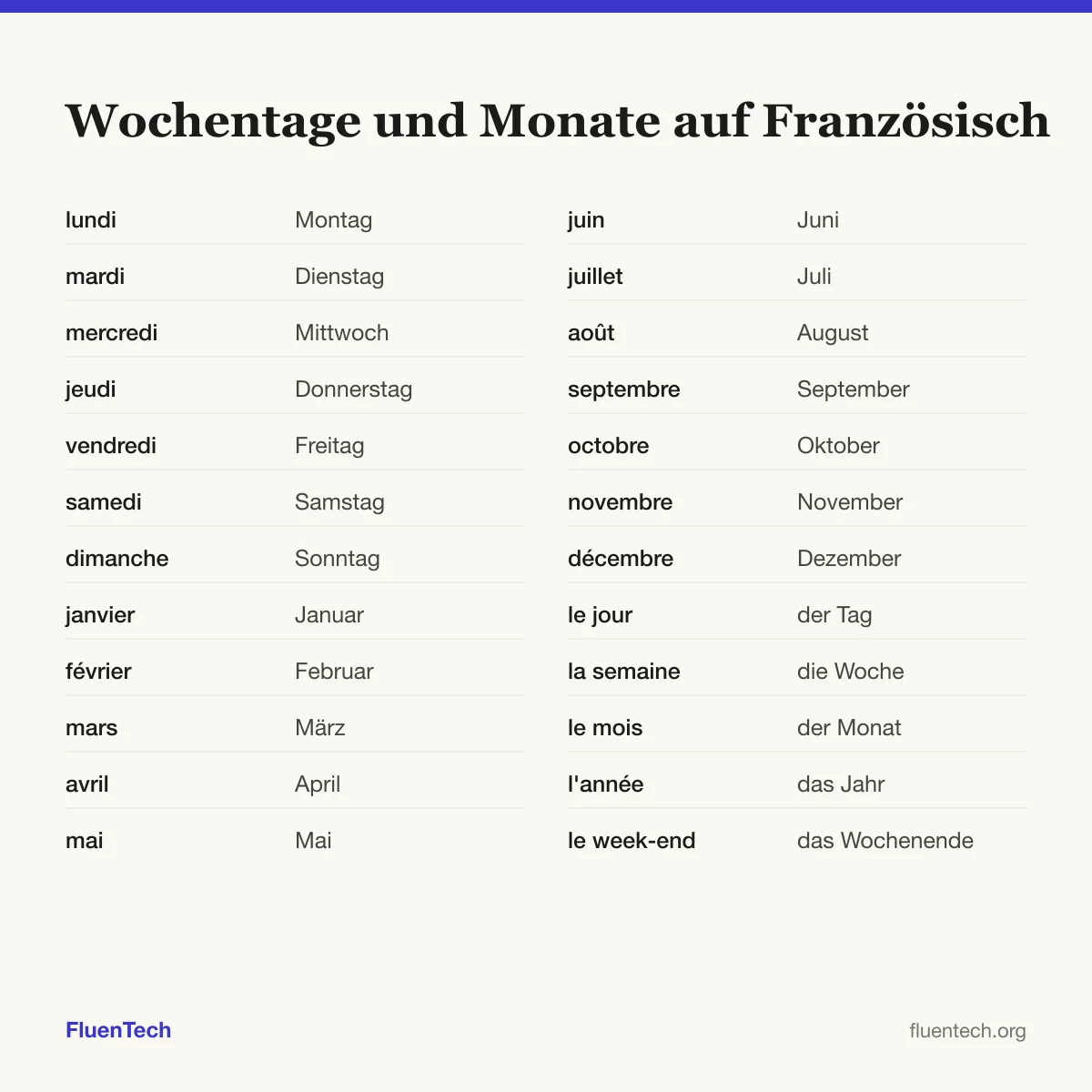Wochentage und Monate auf Französisch: lundi (Montag), janvier (Januar), le jour (der Tag)
