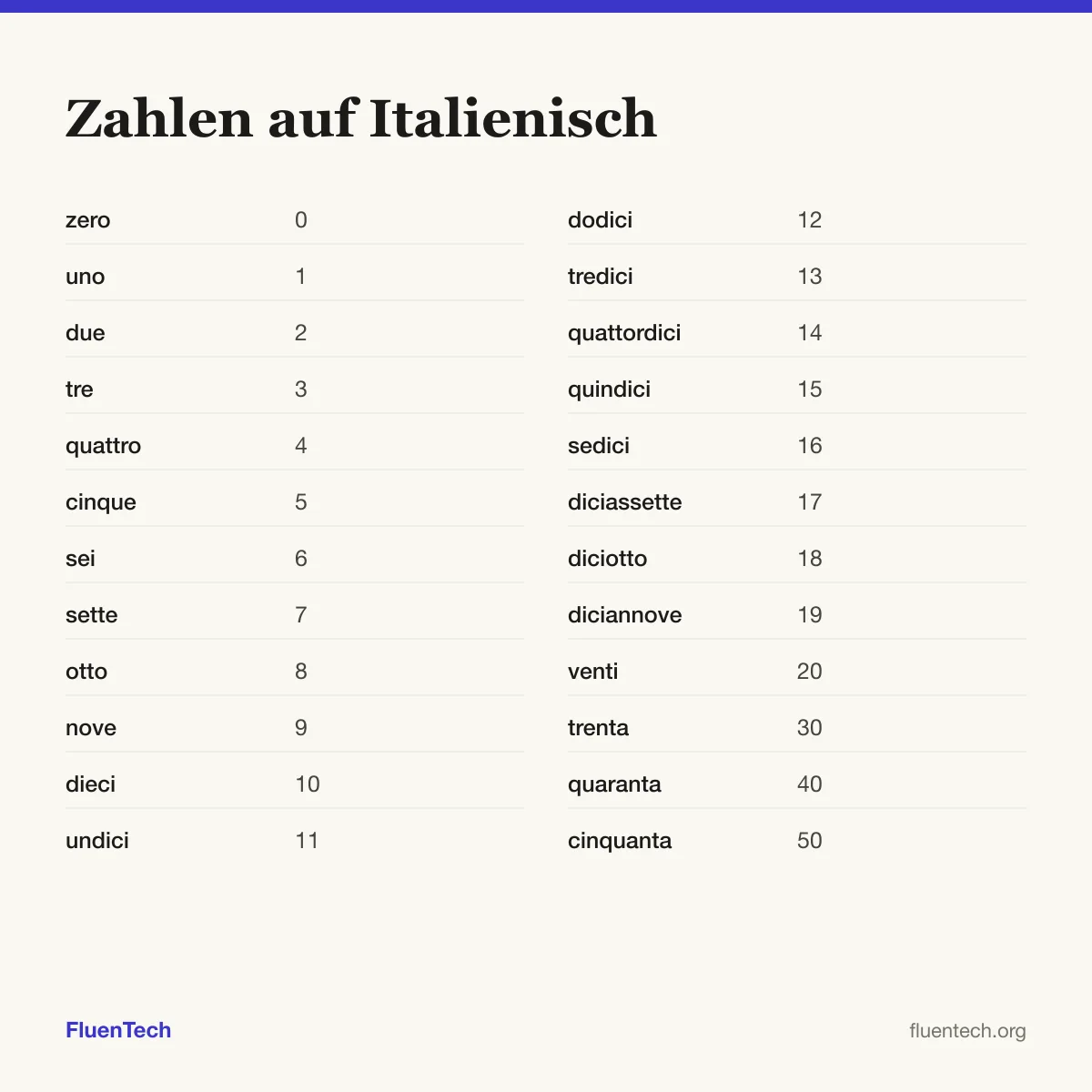 Zahlen auf Italienisch: zero (0), undici (11), trenta (30)