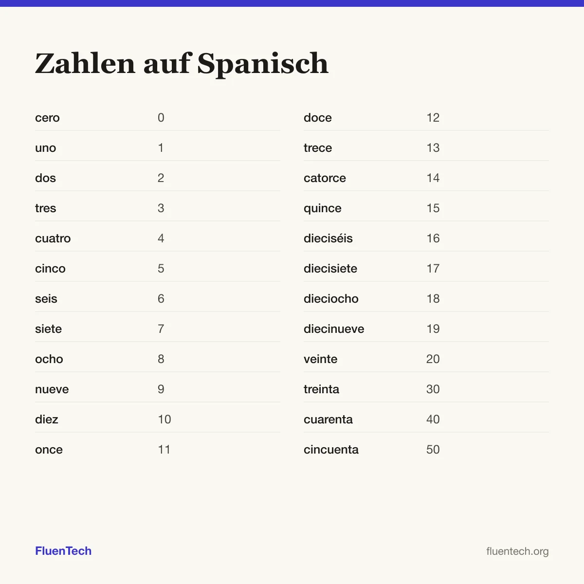 Zahlen auf Spanisch: cero (0), once (11), treinta (30)