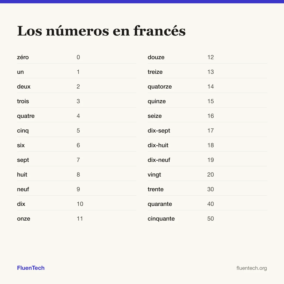 Los números en francés: zéro (0), onze (11), trente (30)