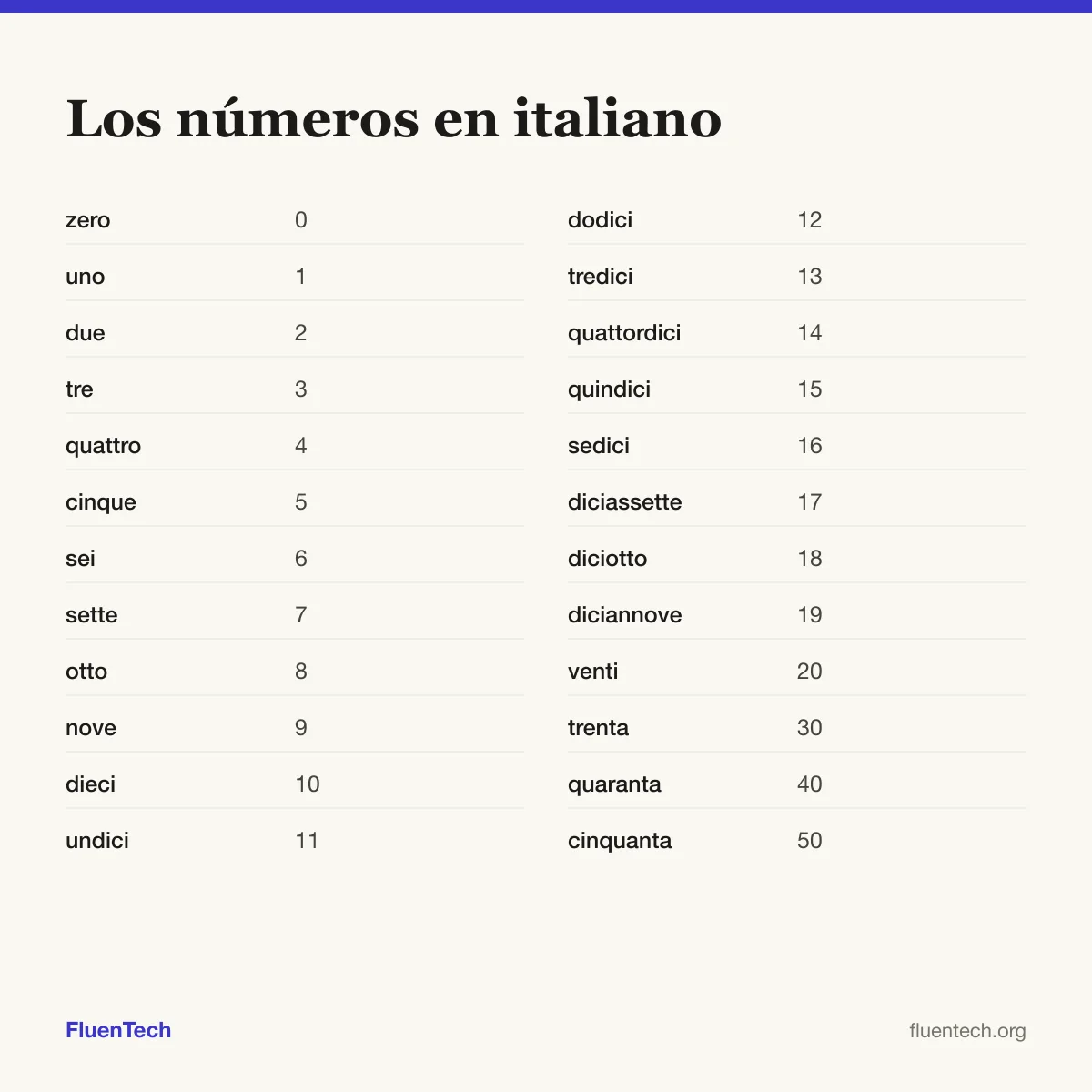 Los números en italiano: zero (0), undici (11), trenta (30)