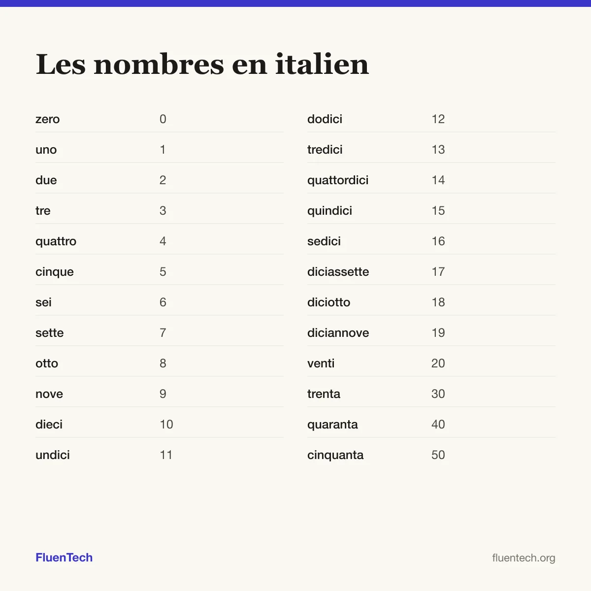Les nombres en italien: zero (0), undici (11), trenta (30)