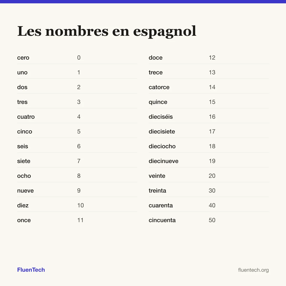Les nombres en espagnol: cero (0), once (11), treinta (30)