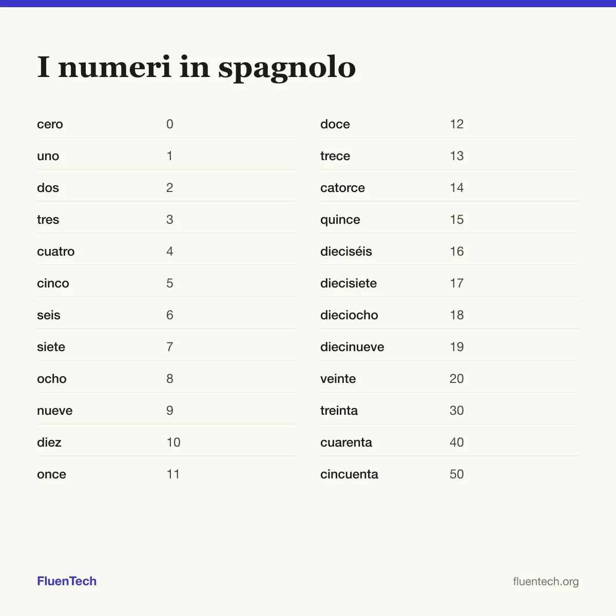 I numeri in spagnolo: cero (0), once (11), treinta (30)