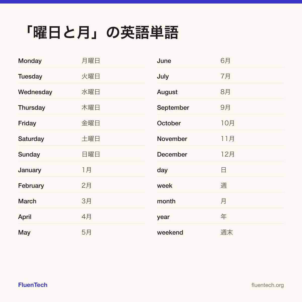 「曜日と月」の英語単語: Monday (月曜日)、January (1月)、day (日)