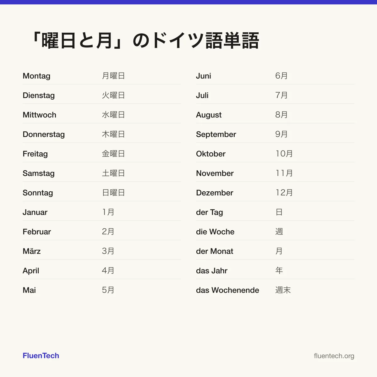「曜日と月」のドイツ語単語: Montag (月曜日)、Januar (1月)、der Tag (日)