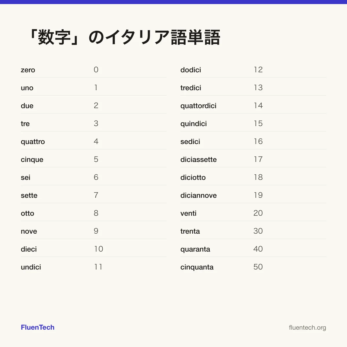「数字」のイタリア語単語: zero (0)、undici (11)、trenta (30)