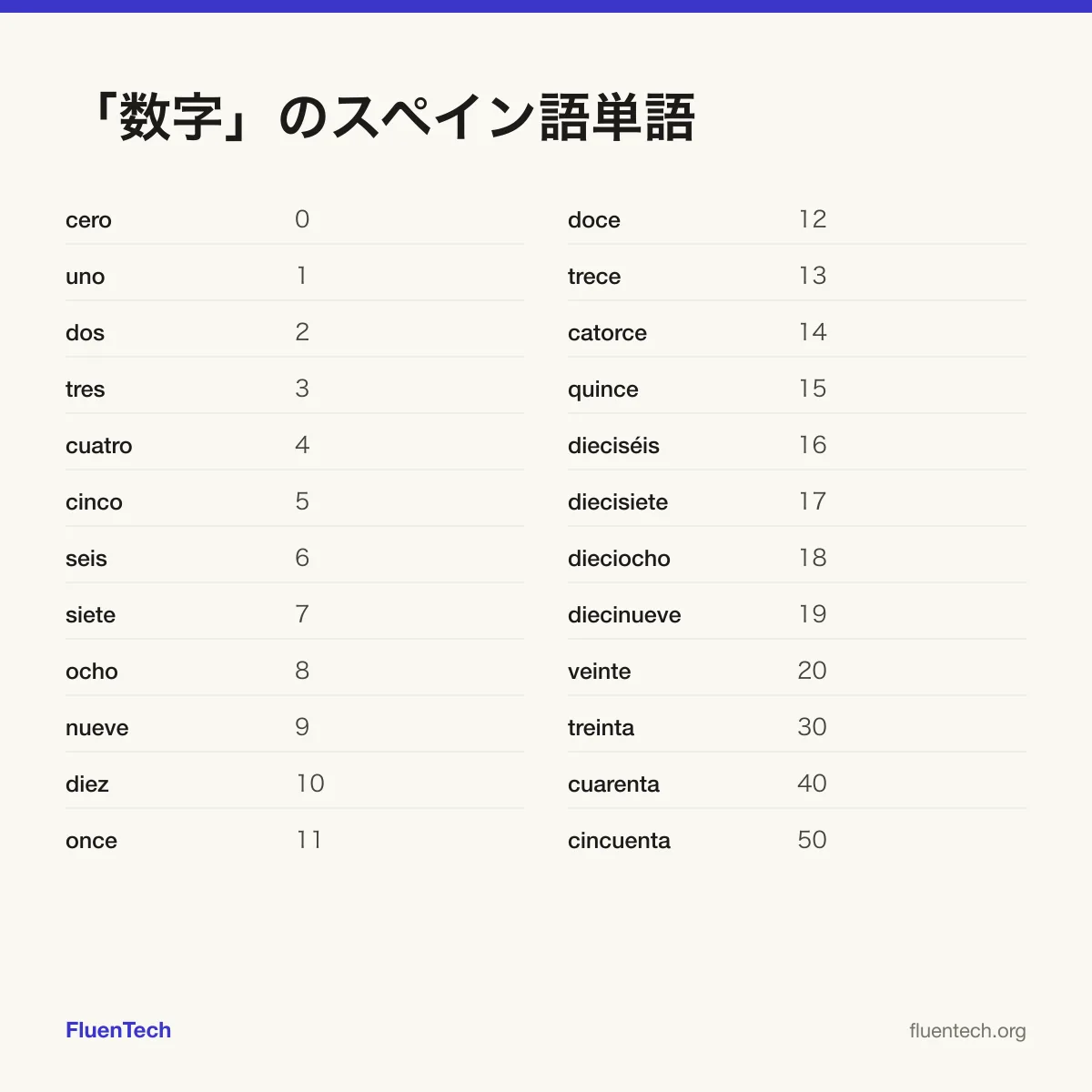 「数字」のスペイン語単語: cero (0)、once (11)、treinta (30)