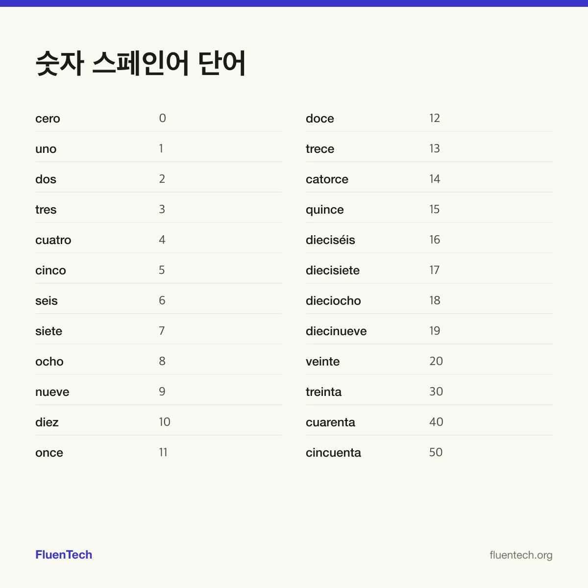 숫자 스페인어 단어: cero (0), once (11), treinta (30)