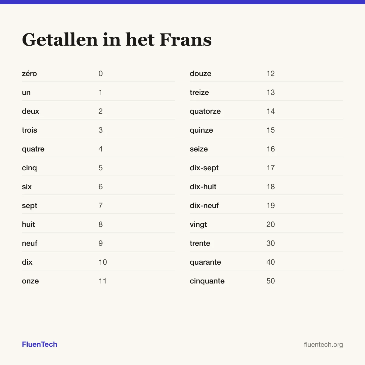 Getallen in het Frans: zéro (0), onze (11), trente (30)