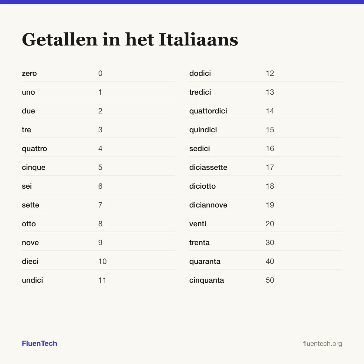 Getallen in het Italiaans: zero (0), undici (11), trenta (30)