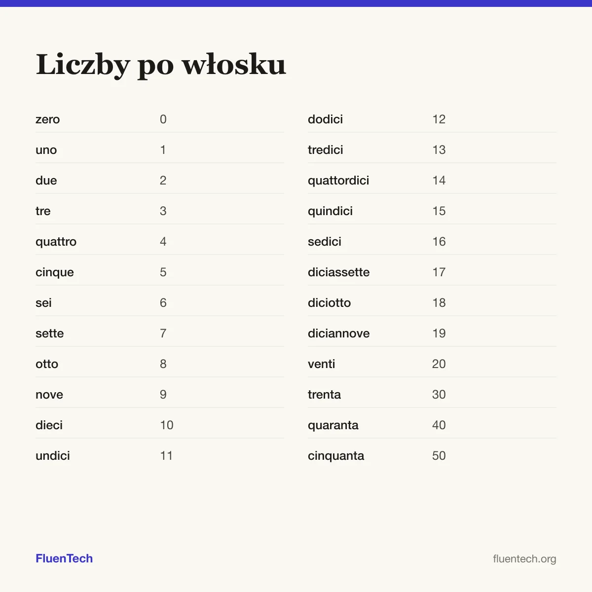Liczby po włosku: zero (0), undici (11), trenta (30)