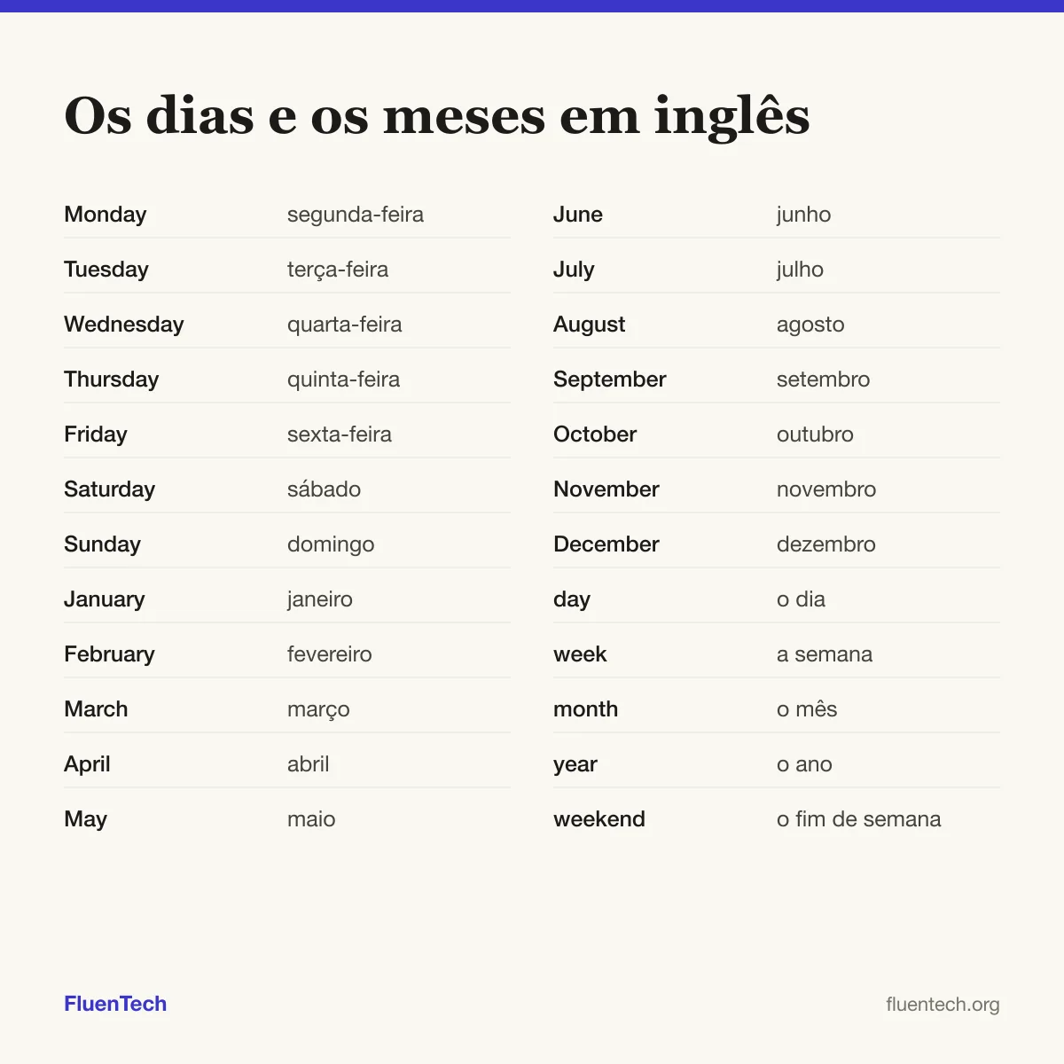 Os dias e os meses em inglês: Monday (segunda-feira), January (janeiro), day (o dia)