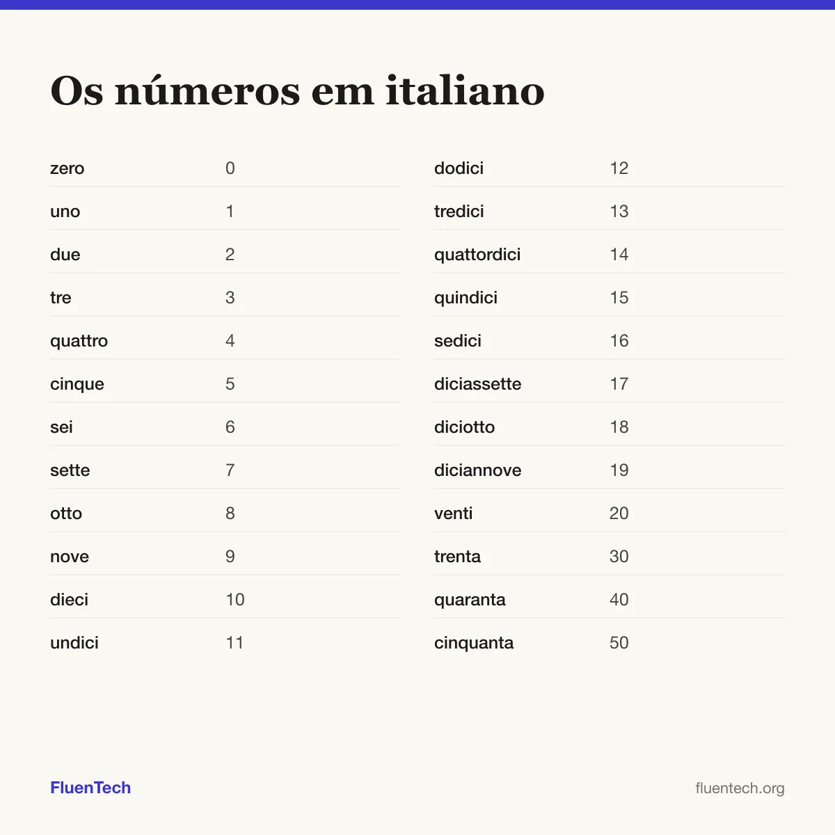 Os números em italiano: zero (0), undici (11), trenta (30)