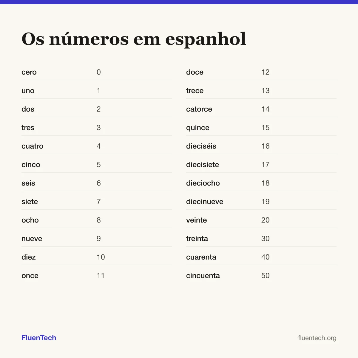 Os números em espanhol: cero (0), once (11), treinta (30)