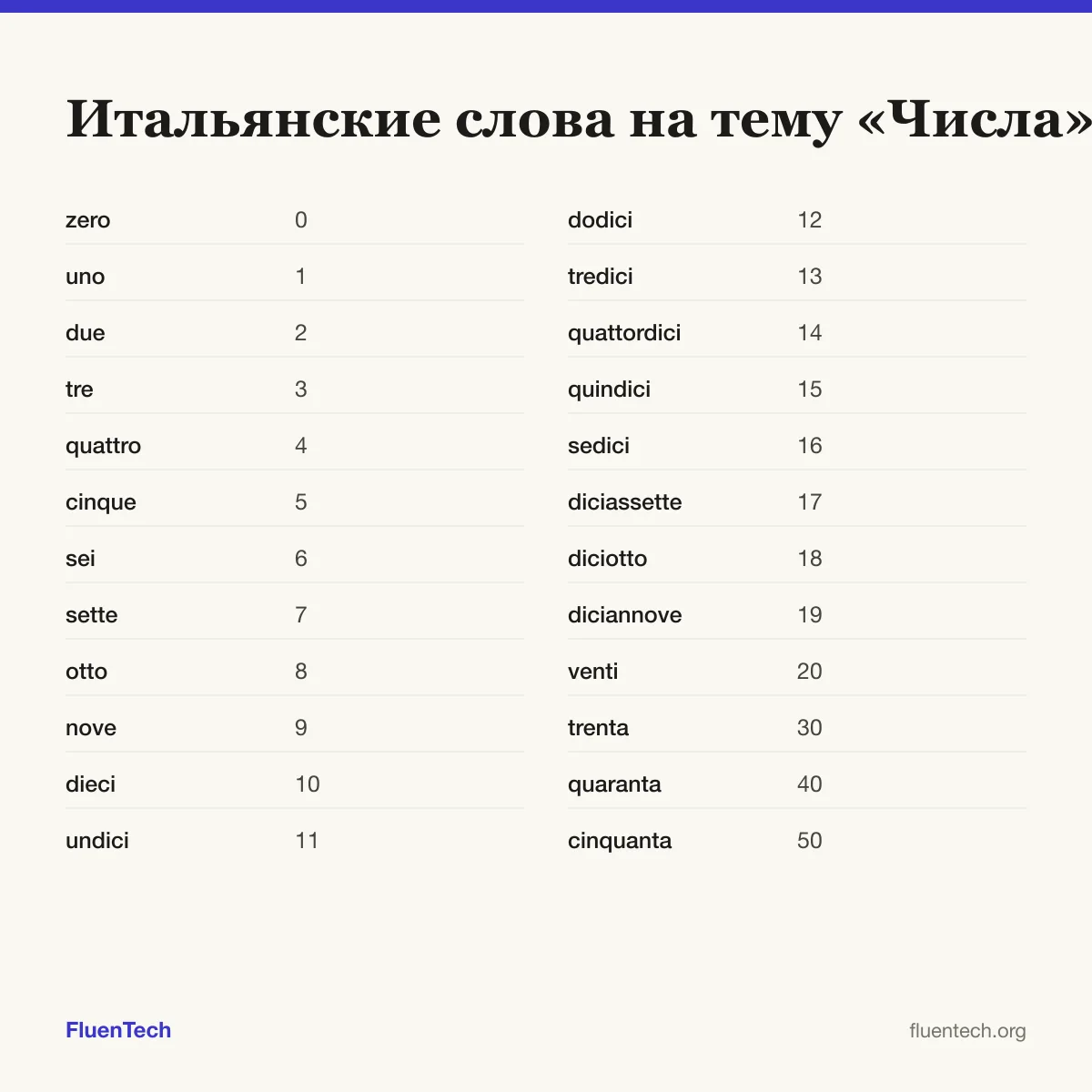 Итальянские слова на тему «Числа»: zero (0), undici (11), trenta (30)