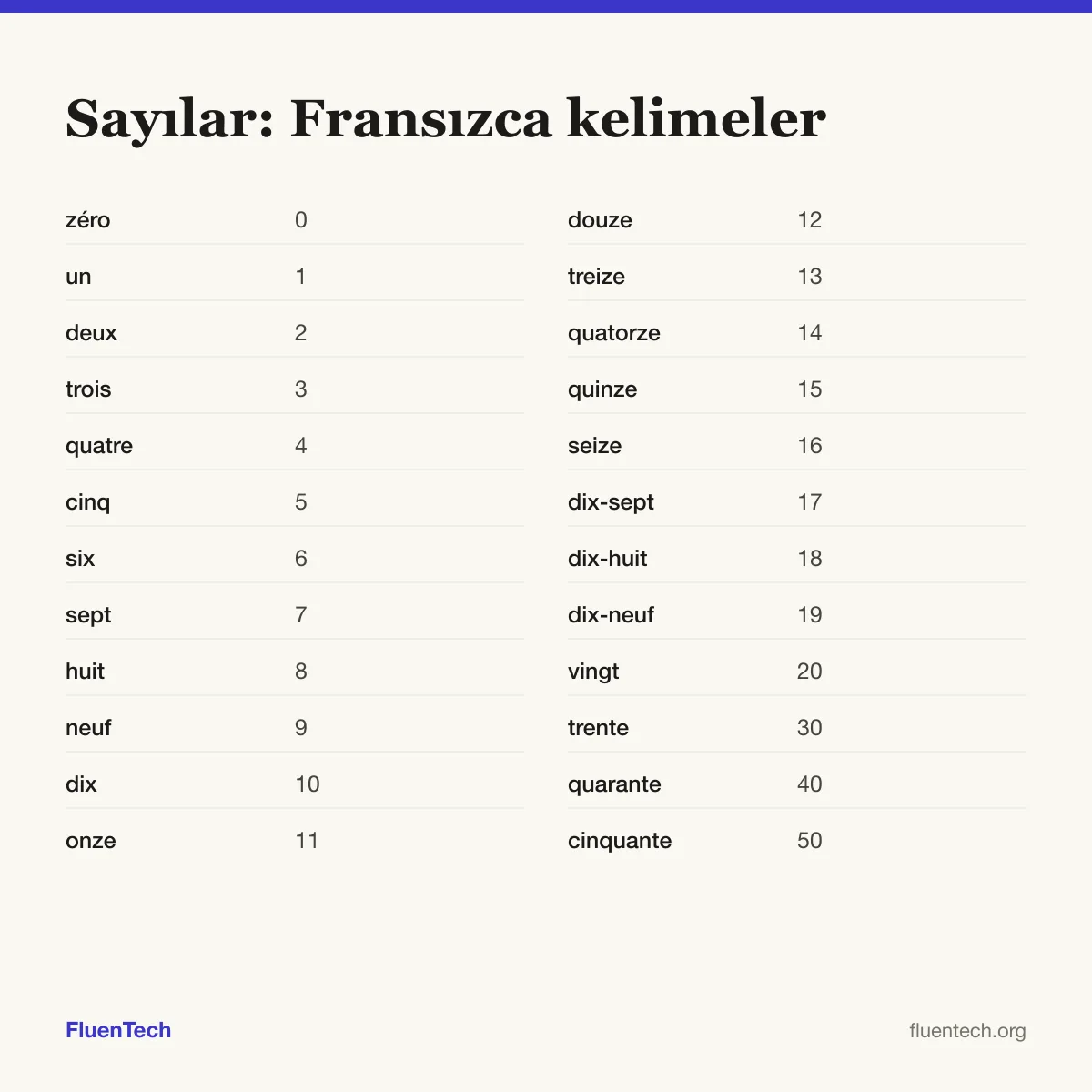 Sayılar: Fransızca kelimeler: zéro (0), onze (11), trente (30)