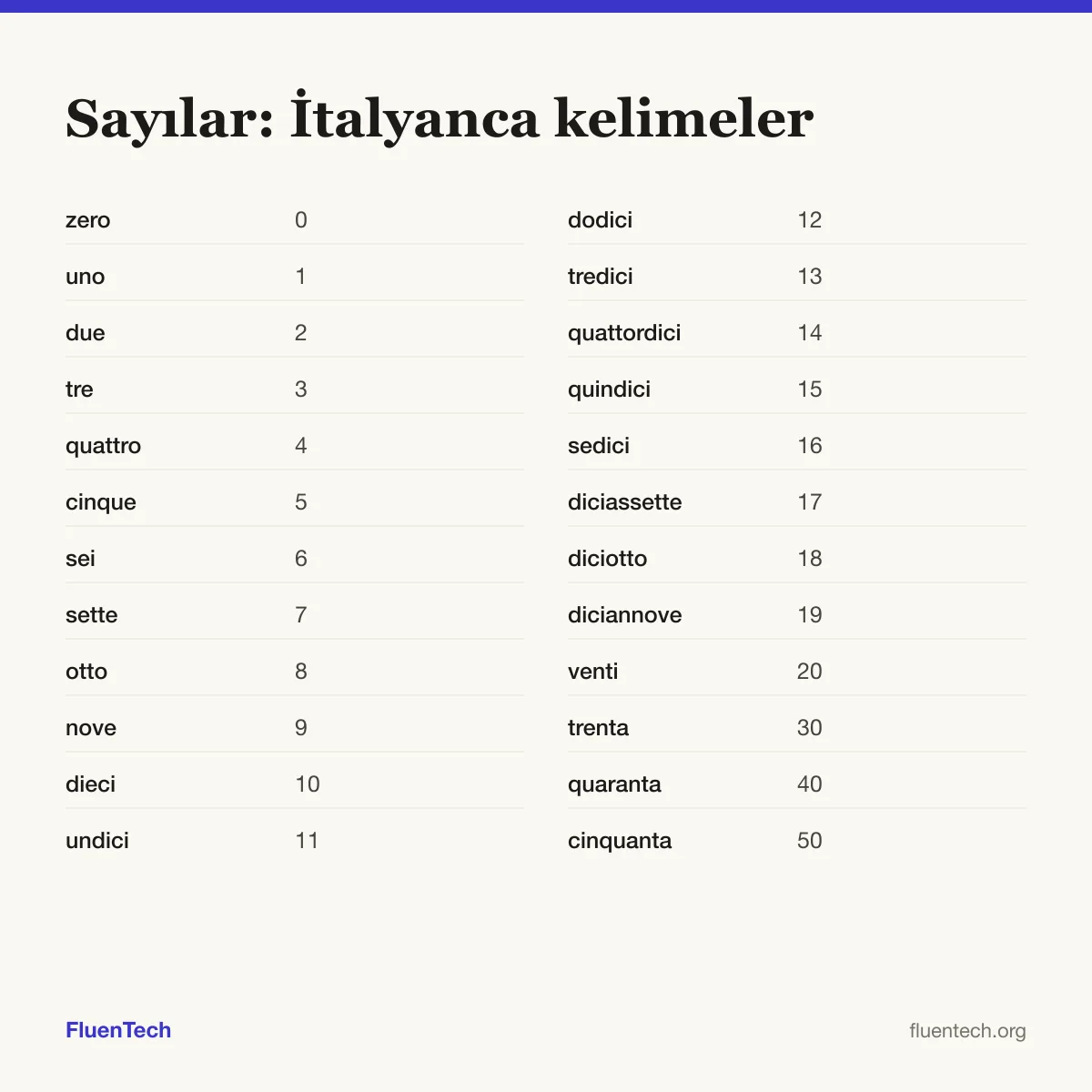 Sayılar: İtalyanca kelimeler: zero (0), undici (11), trenta (30)