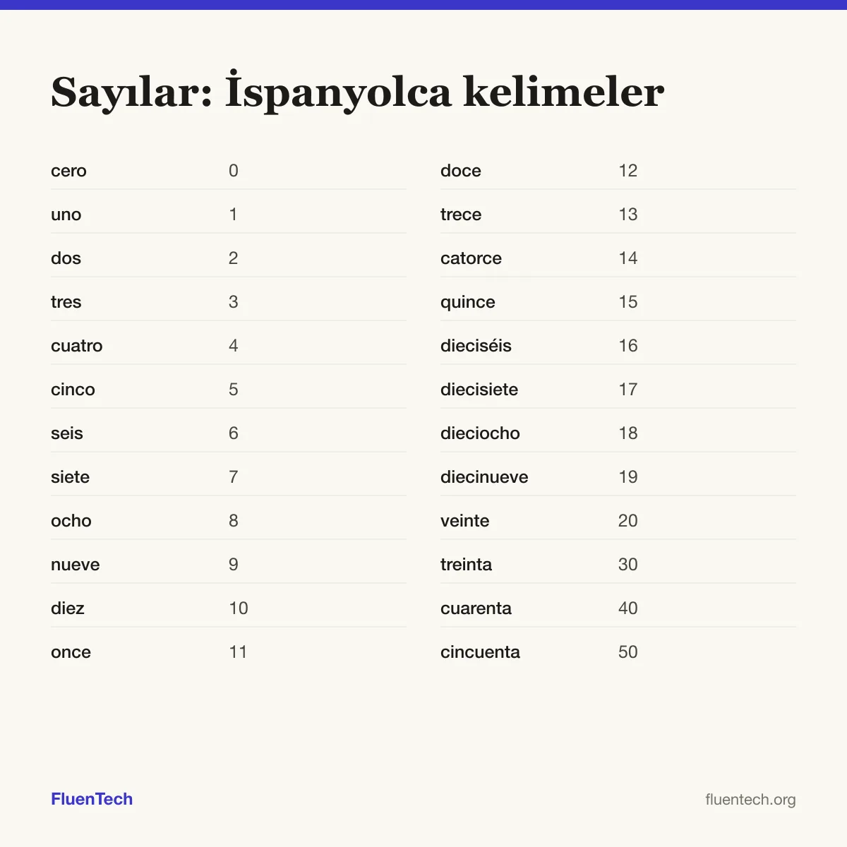 Sayılar: İspanyolca kelimeler: cero (0), once (11), treinta (30)