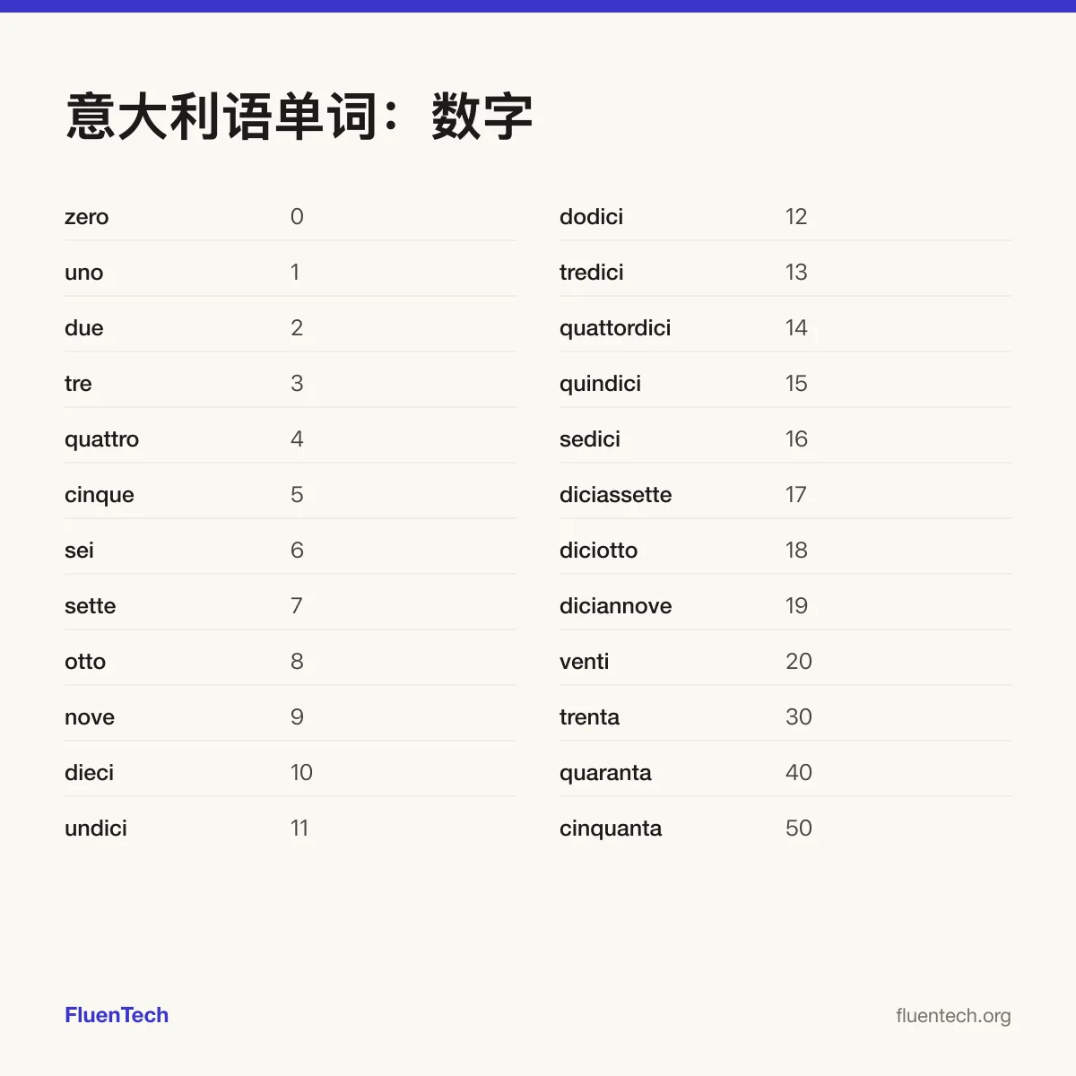 意大利语单词：数字: zero (0)、undici (11)、trenta (30)